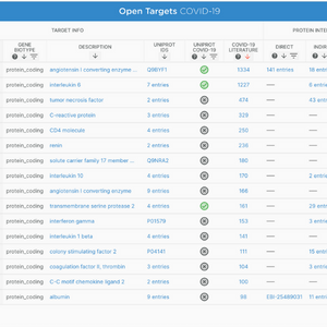 Screenshot of the Covid-19 prioritisation tool, with the header at the top and different columns for data related to target information, protein interactions, clinical data and more